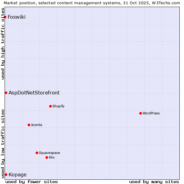 Market position of Kopage vs. AspDotNetStorefront vs. Foswiki