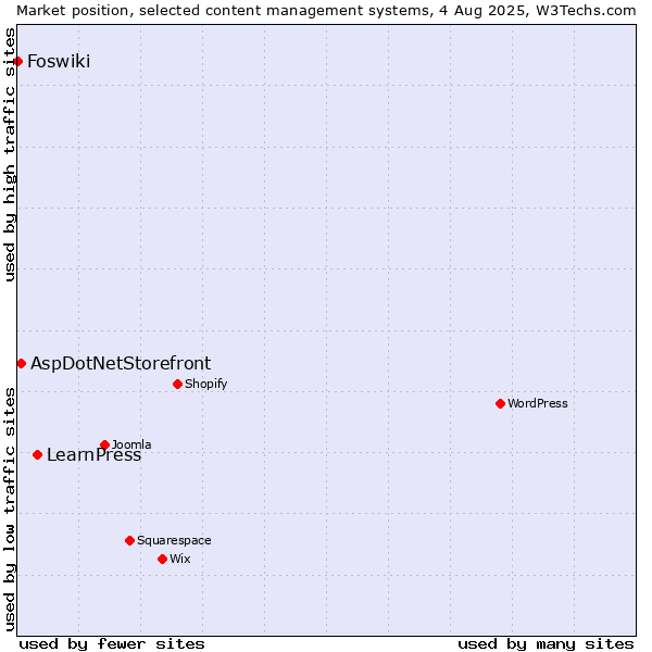 Market position of LearnPress vs. AspDotNetStorefront vs. Foswiki