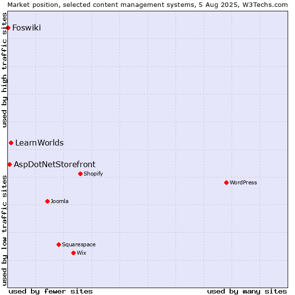 Market position of LearnWorlds vs. AspDotNetStorefront vs. Foswiki
