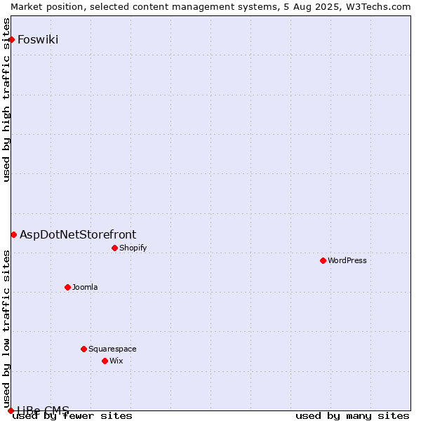 Market position of AspDotNetStorefront vs. Foswiki vs. LiBe CMS