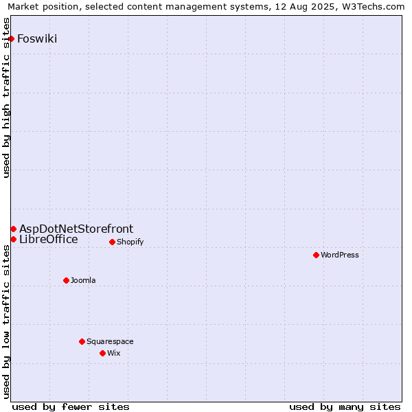 Market position of AspDotNetStorefront vs. LibreOffice vs. Foswiki
