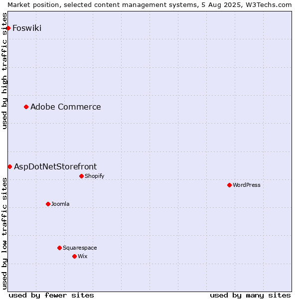 Market position of Adobe Commerce vs. AspDotNetStorefront vs. Foswiki