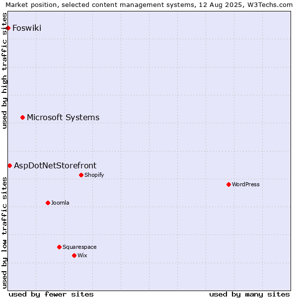 Market position of Microsoft Systems vs. AspDotNetStorefront vs. Foswiki