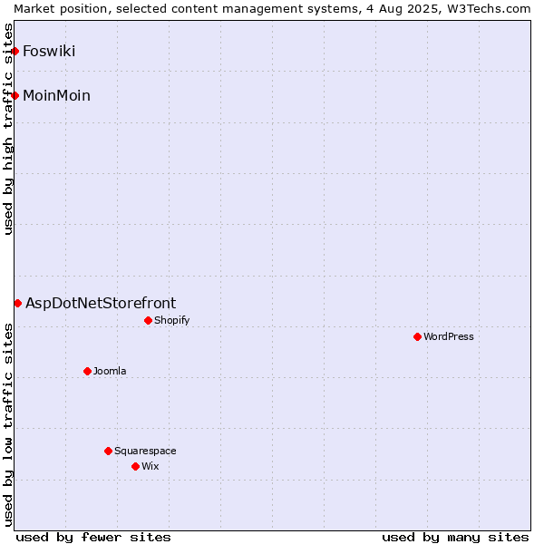 Market position of AspDotNetStorefront vs. MoinMoin vs. Foswiki