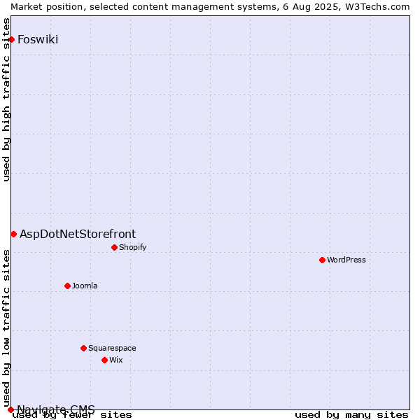 Market position of AspDotNetStorefront vs. Foswiki vs. Navigate CMS