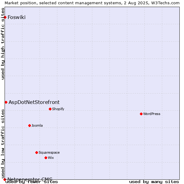 Market position of AspDotNetStorefront vs. Foswiki vs. Netgenerator CMS