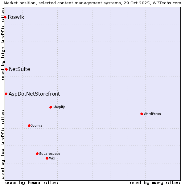 Market position of NetSuite vs. AspDotNetStorefront vs. Foswiki