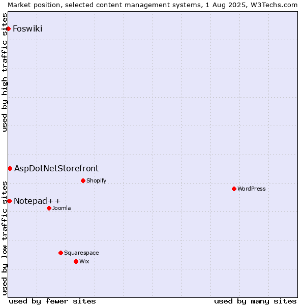 Market position of AspDotNetStorefront vs. Notepad++ vs. Foswiki