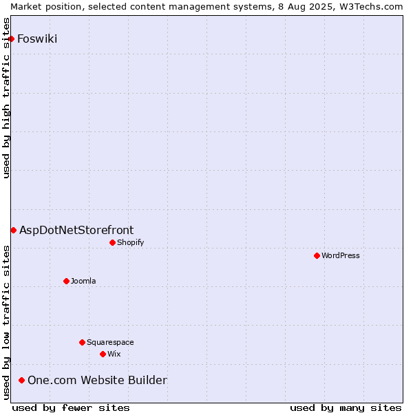Market position of One.com Website Builder vs. AspDotNetStorefront vs. Foswiki