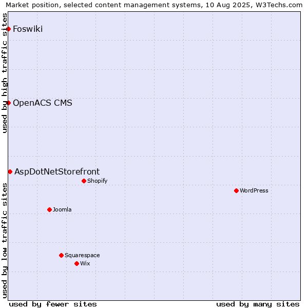 Market position of AspDotNetStorefront vs. Foswiki vs. OpenACS CMS
