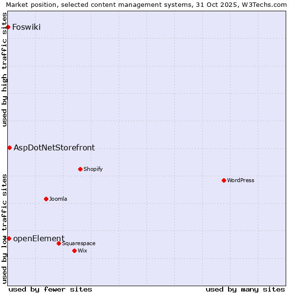 Market position of AspDotNetStorefront vs. openElement vs. Foswiki