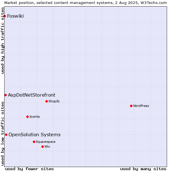 Market position of OpenSolution Systems vs. AspDotNetStorefront vs. Foswiki