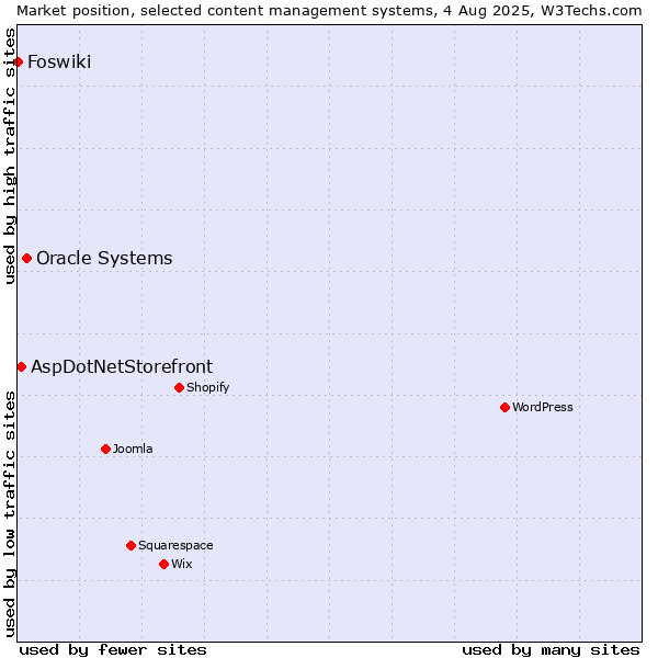 Market position of Oracle Systems vs. AspDotNetStorefront vs. Foswiki