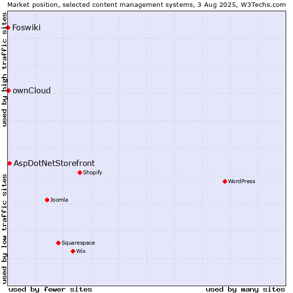 Market position of AspDotNetStorefront vs. ownCloud vs. Foswiki