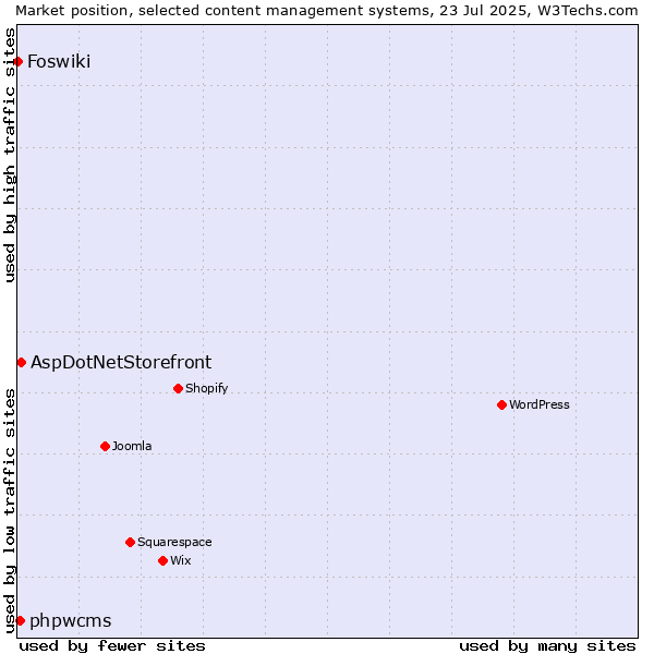 Market position of AspDotNetStorefront vs. phpwcms vs. Foswiki