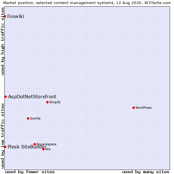 Market position of AspDotNetStorefront vs. Plesk SiteBuilder vs. Foswiki