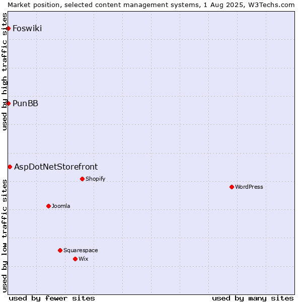 Market position of AspDotNetStorefront vs. PunBB vs. Foswiki