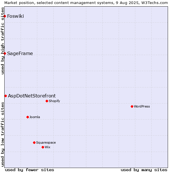 Market position of AspDotNetStorefront vs. SageFrame vs. Foswiki
