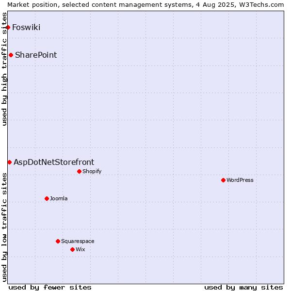 Market position of SharePoint vs. AspDotNetStorefront vs. Foswiki