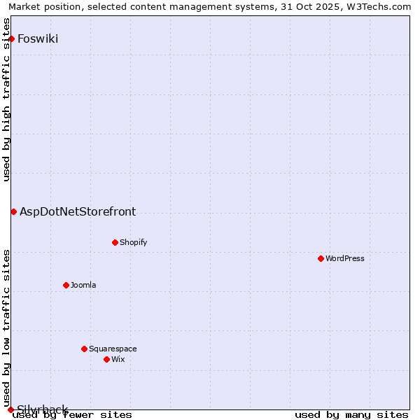 Market position of AspDotNetStorefront vs. Foswiki vs. Silvrback