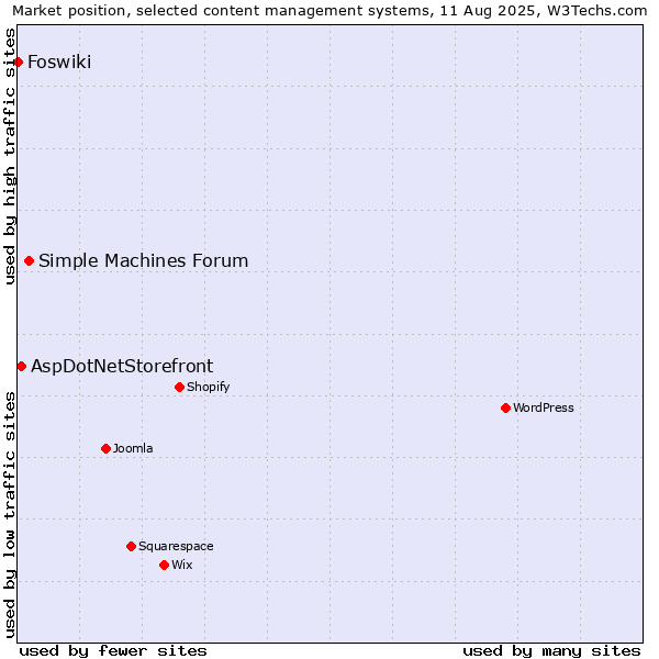 Market position of Simple Machines Forum vs. AspDotNetStorefront vs. Foswiki