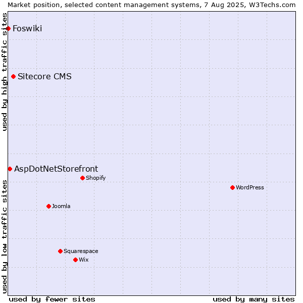 Market position of Sitecore CMS vs. AspDotNetStorefront vs. Foswiki