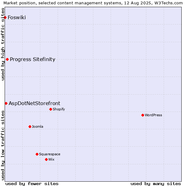 Market position of Progress Sitefinity vs. AspDotNetStorefront vs. Foswiki