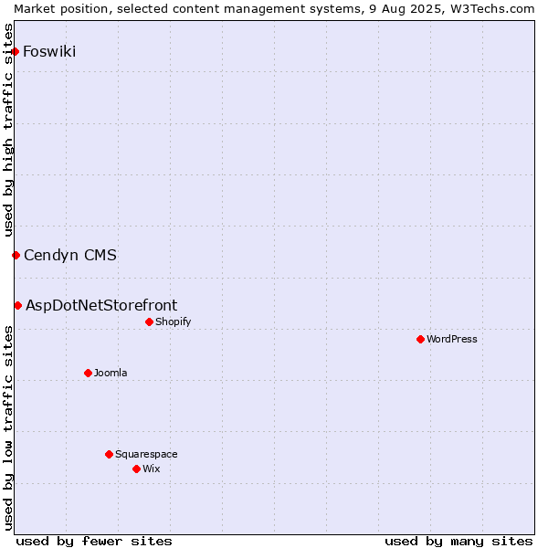 Market position of AspDotNetStorefront vs. Cendyn CMS vs. Foswiki