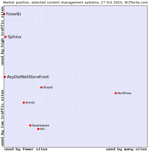 Market position of Sphinx vs. AspDotNetStorefront vs. Foswiki