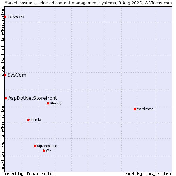 Market position of AspDotNetStorefront vs. SysCom vs. Foswiki