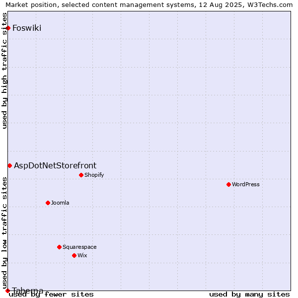 Market position of AspDotNetStorefront vs. Foswiki vs. Taberna