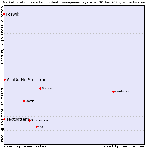 Market position of AspDotNetStorefront vs. Textpattern vs. Foswiki
