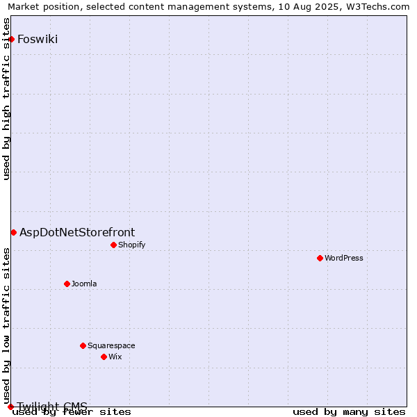Market position of AspDotNetStorefront vs. Foswiki vs. Twilight CMS