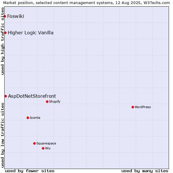 Market position of AspDotNetStorefront vs. Higher Logic Vanilla vs. Foswiki