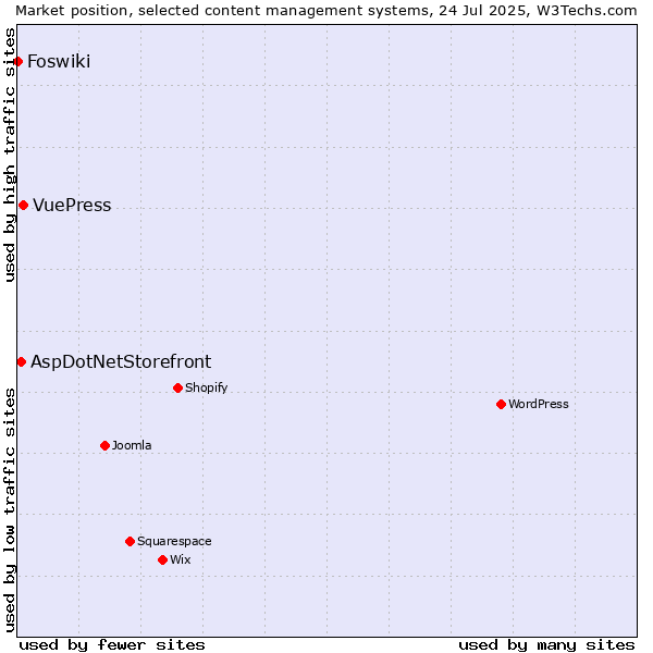 Market position of VuePress vs. AspDotNetStorefront vs. Foswiki