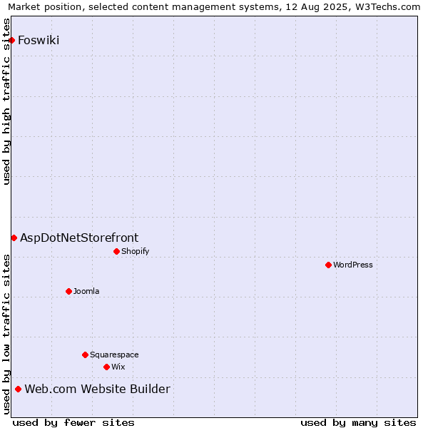 Market position of Web.com Website Builder vs. AspDotNetStorefront vs. Foswiki