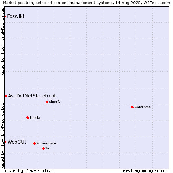 Market position of AspDotNetStorefront vs. WebGUI vs. Foswiki