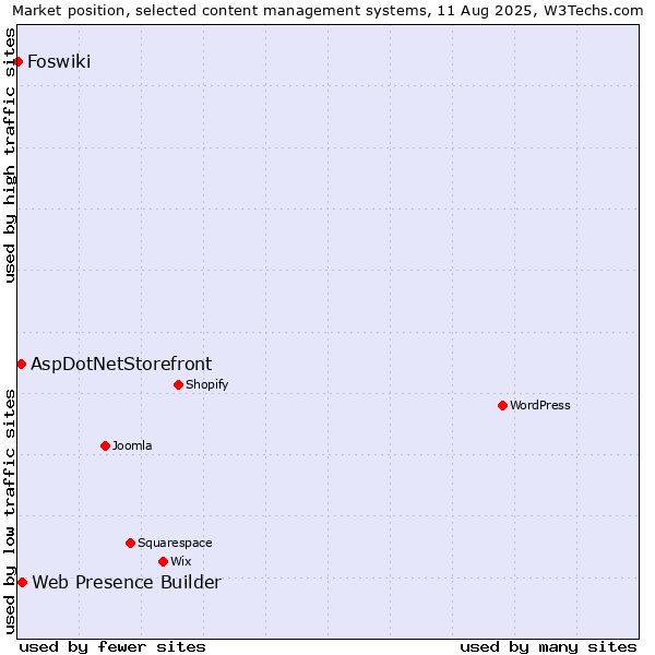Market position of Web Presence Builder vs. AspDotNetStorefront vs. Foswiki