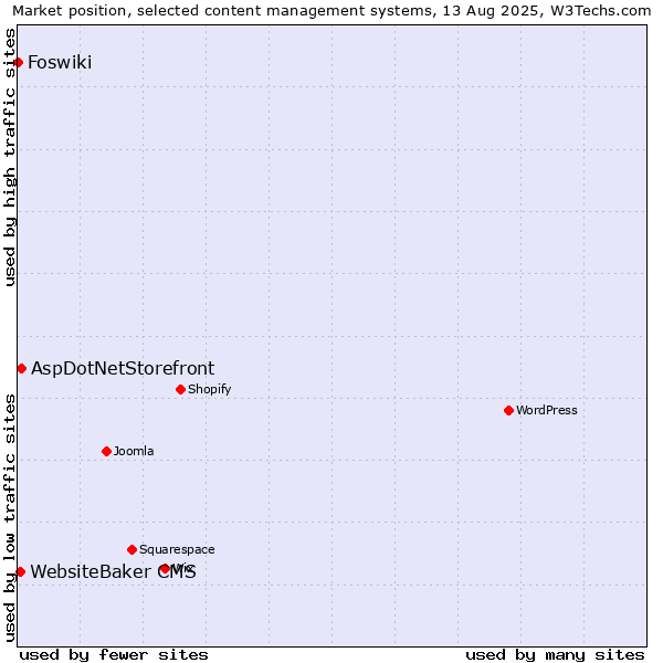 Market position of AspDotNetStorefront vs. WebsiteBaker CMS vs. Foswiki