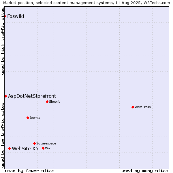 Market position of WebSite X5 vs. AspDotNetStorefront vs. Foswiki