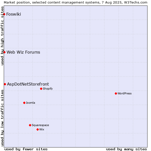Market position of AspDotNetStorefront vs. Web Wiz Forums vs. Foswiki