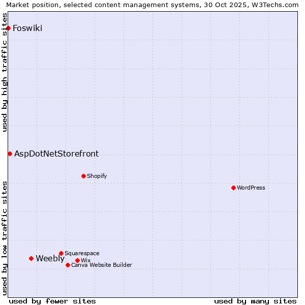 Market position of Weebly vs. AspDotNetStorefront vs. Foswiki