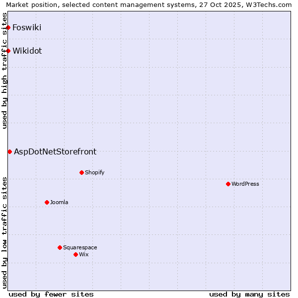 Market position of AspDotNetStorefront vs. Foswiki vs. Wikidot