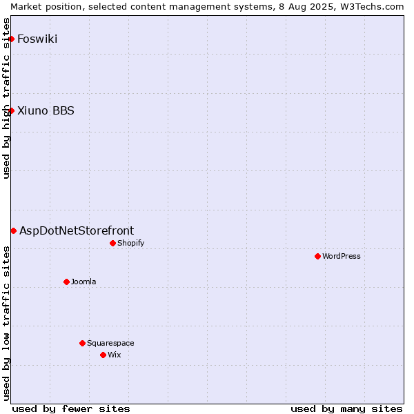 Market position of AspDotNetStorefront vs. Foswiki vs. Xiuno BBS