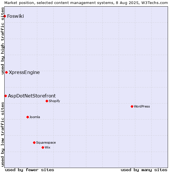 Market position of XpressEngine vs. AspDotNetStorefront vs. Foswiki