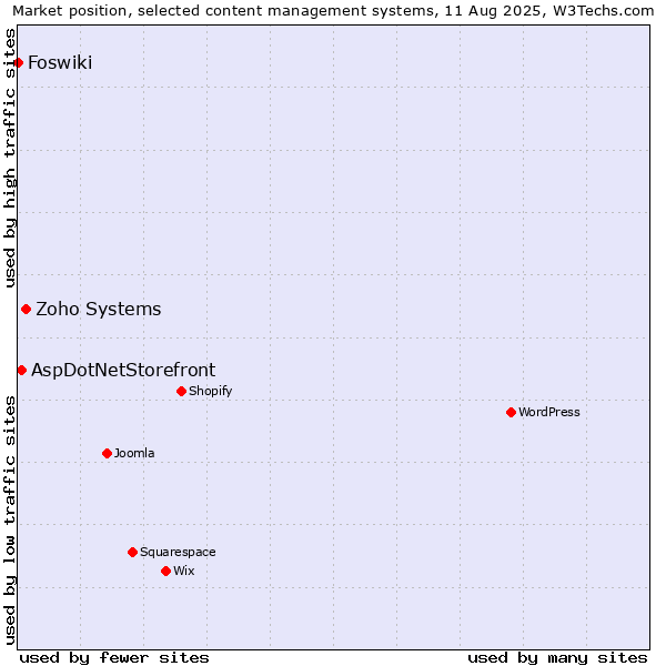 Market position of Zoho Systems vs. AspDotNetStorefront vs. Foswiki