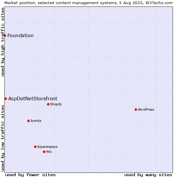 Market position of AspDotNetStorefront vs. Foundation