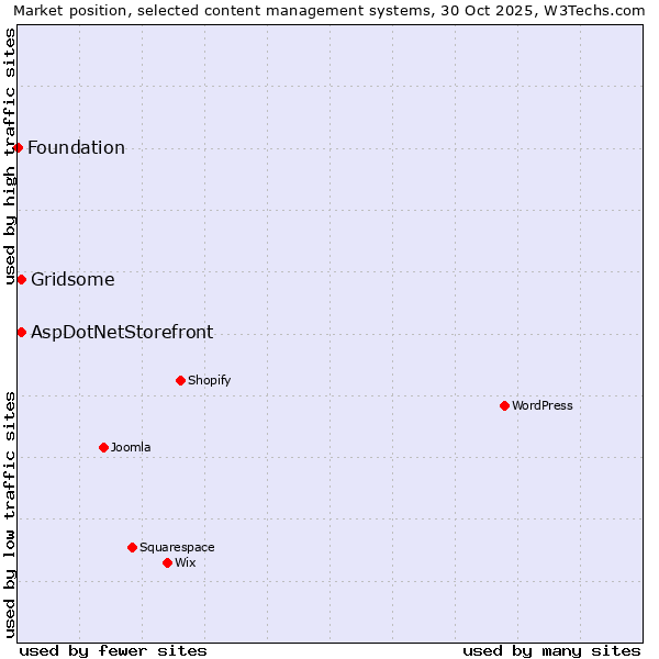 Market position of Gridsome vs. AspDotNetStorefront vs. Foundation