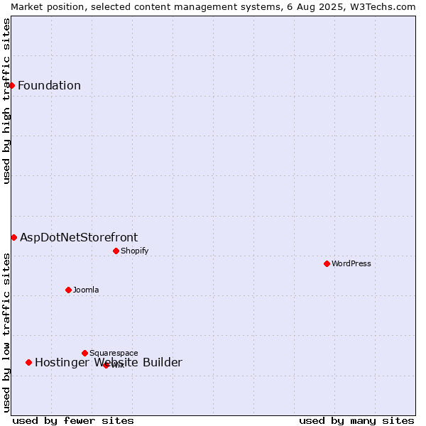 Market position of Hostinger Website Builder vs. AspDotNetStorefront vs. Foundation