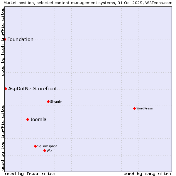 Market position of Joomla vs. AspDotNetStorefront vs. Foundation